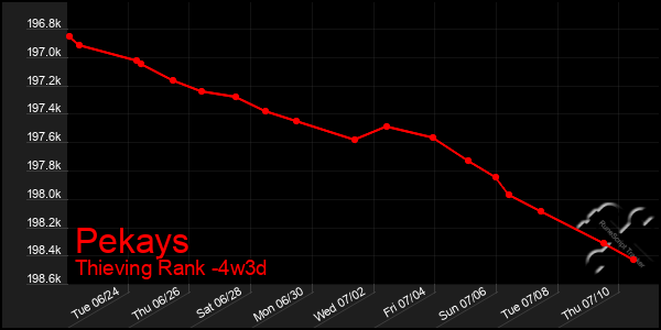 Last 31 Days Graph of Pekays