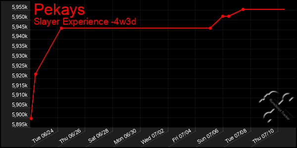 Last 31 Days Graph of Pekays