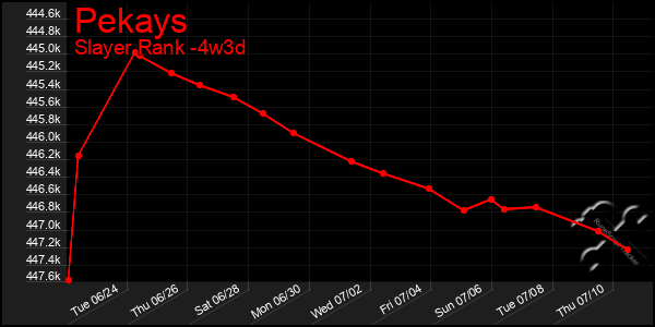 Last 31 Days Graph of Pekays