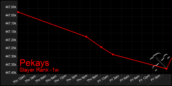 Last 7 Days Graph of Pekays