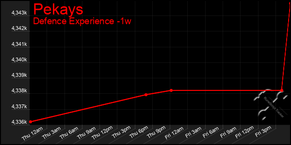 Last 7 Days Graph of Pekays