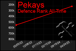 Total Graph of Pekays