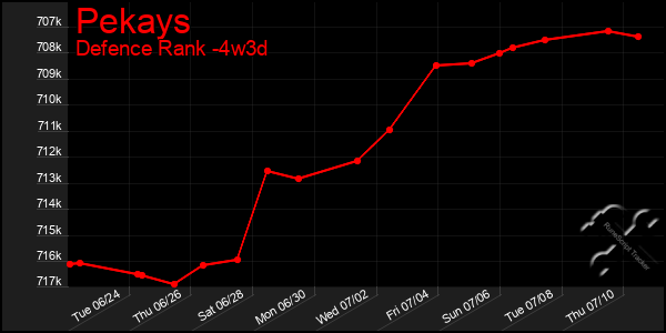 Last 31 Days Graph of Pekays
