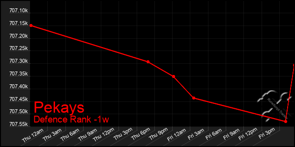 Last 7 Days Graph of Pekays