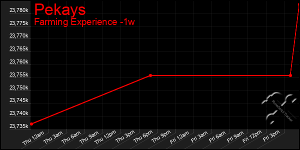 Last 7 Days Graph of Pekays