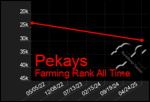 Total Graph of Pekays