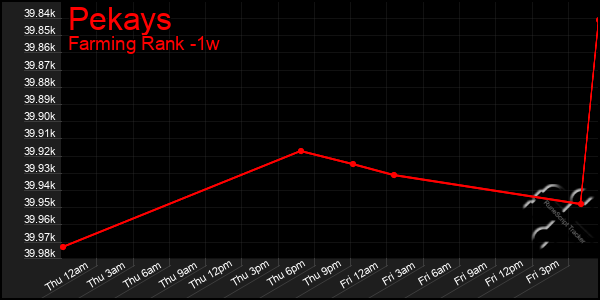 Last 7 Days Graph of Pekays