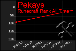 Total Graph of Pekays