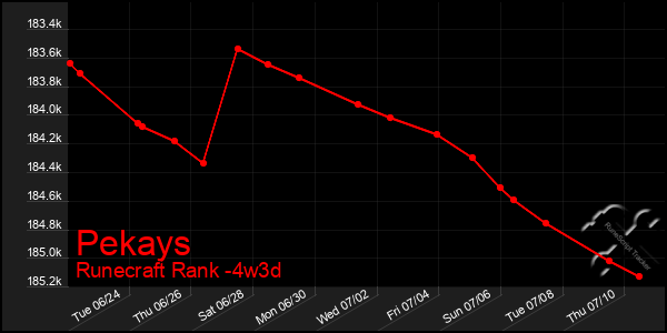 Last 31 Days Graph of Pekays
