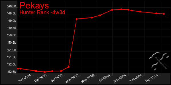 Last 31 Days Graph of Pekays