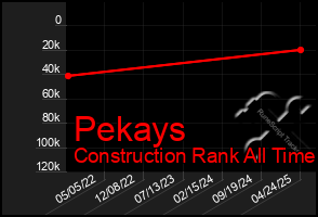 Total Graph of Pekays