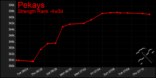 Last 31 Days Graph of Pekays
