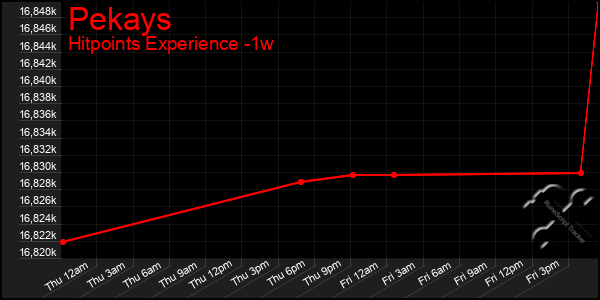 Last 7 Days Graph of Pekays