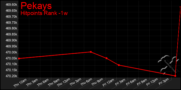 Last 7 Days Graph of Pekays