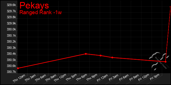 Last 7 Days Graph of Pekays