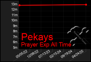 Total Graph of Pekays