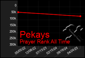Total Graph of Pekays