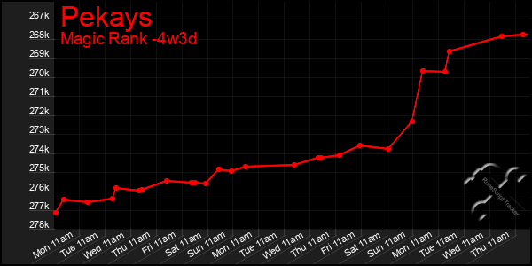 Last 31 Days Graph of Pekays
