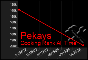 Total Graph of Pekays
