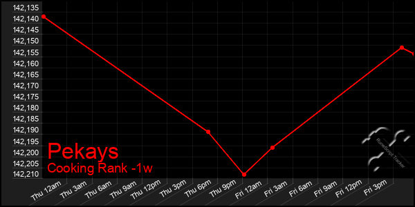 Last 7 Days Graph of Pekays