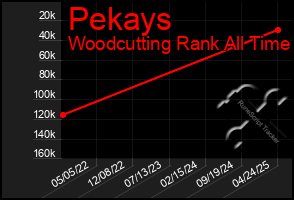 Total Graph of Pekays