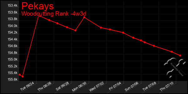 Last 31 Days Graph of Pekays