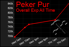 Total Graph of Peker Pur