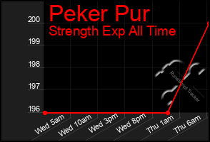 Total Graph of Peker Pur