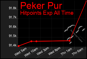 Total Graph of Peker Pur