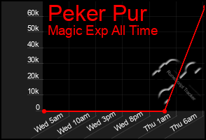 Total Graph of Peker Pur