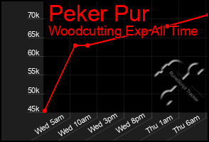 Total Graph of Peker Pur