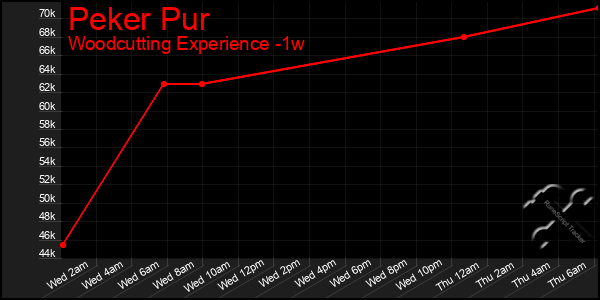 Last 7 Days Graph of Peker Pur