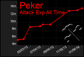 Total Graph of Peker