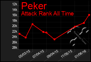 Total Graph of Peker