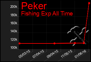 Total Graph of Peker