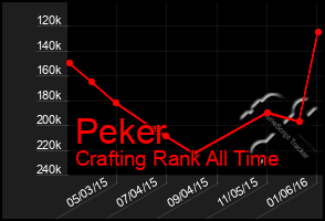 Total Graph of Peker