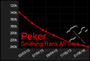 Total Graph of Peker