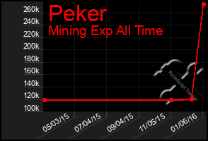 Total Graph of Peker