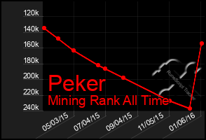 Total Graph of Peker