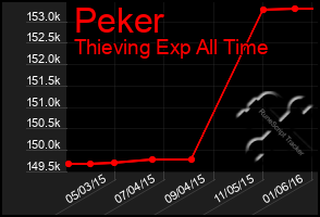 Total Graph of Peker