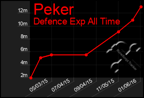 Total Graph of Peker