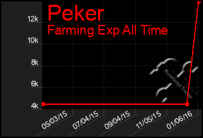 Total Graph of Peker