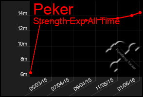 Total Graph of Peker