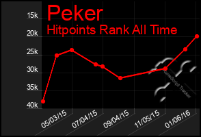 Total Graph of Peker