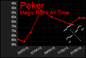 Total Graph of Peker