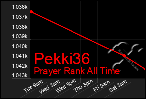 Total Graph of Pekki36