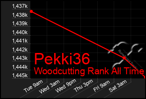 Total Graph of Pekki36