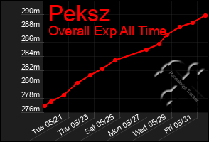 Total Graph of Peksz