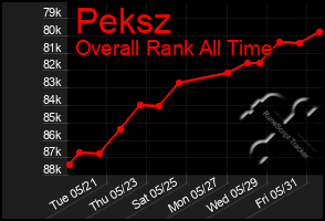 Total Graph of Peksz