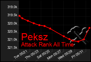 Total Graph of Peksz